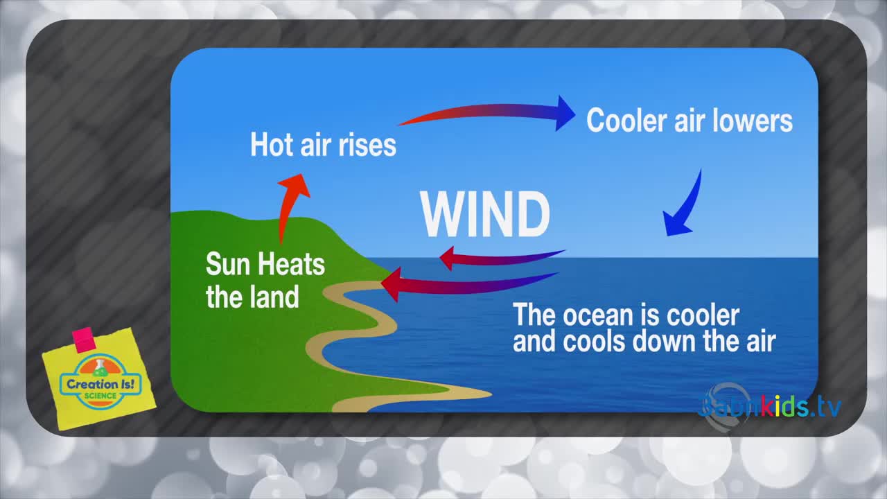On a blue backdrop, red arrows show hot air rising from the land and cooler air lowering from above. The diagram, likely from 3ABN Kids, explains how the wind works near the coast.
