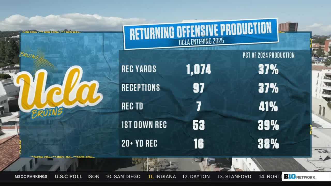The Big Ten Network graphic displays UCLA's returning offensive production, with stats like receiving yards and touchdowns listed alongside percentages. The background shows a sunny day with a cityscape in the distance.
