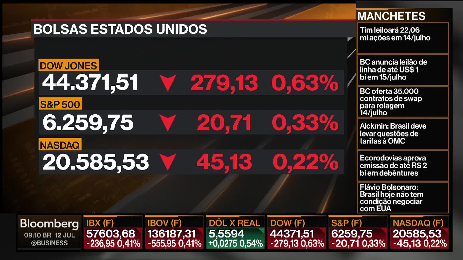 On Bloomberg TV, the Dow Jones, S&P 500, and NASDAQ numbers are all in the red, with red arrows pointing down next to each. The ticker shows the latest news headlines in Portuguese.
