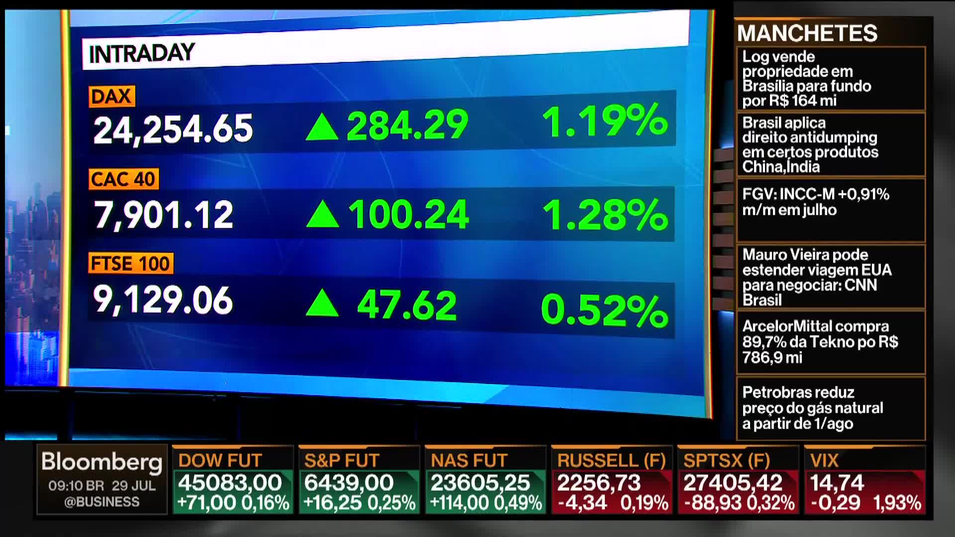 On Bloomberg TV, stock market data streams across the screen, with the DAX, CAC 40, and FTSE 100 indices all showing gains. Below, news headlines scroll, and additional market information is displayed.
