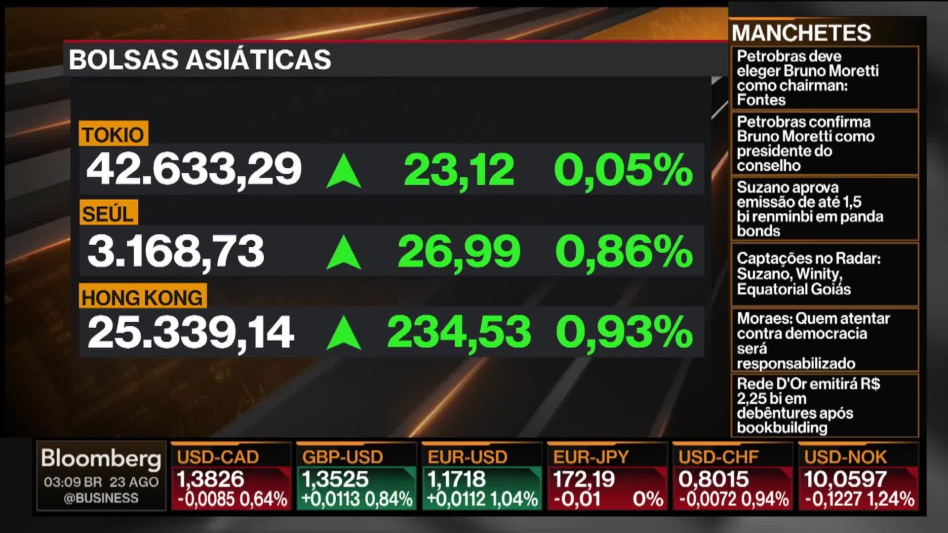 On Bloomberg TV, the stock market numbers flash in bright green, with Tokyo, Seoul, and Hong Kong indices all showing gains. Headlines scroll on the right, reporting on Petrobras and other financial news.
