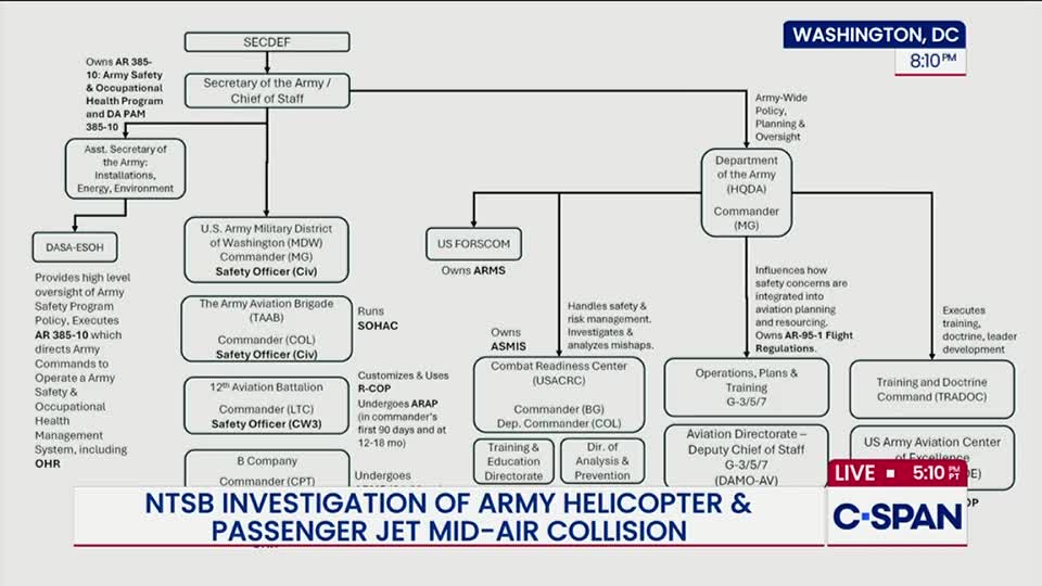 A complex organizational chart, labeled with military jargon, fills the screen on C-SPAN. The graphic details the structure of the Army, with a focus on aviation safety.
