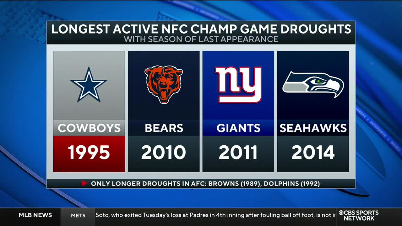On the CBS Sports Network, a graphic details the longest active NFC championship game droughts. The Cowboys, Bears, Giants, and Seahawks logos are displayed with the years of their last appearances.
