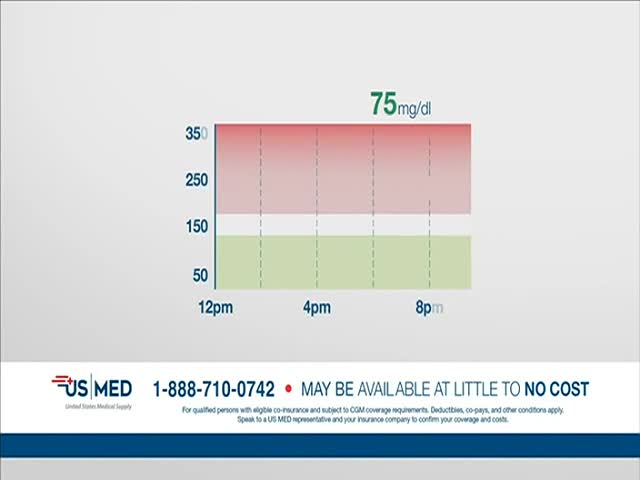 A graph shows a blood sugar reading of 75 mg/dl, with a green area representing a healthy range. Below, a US MED ad offers assistance with CGM coverage.
