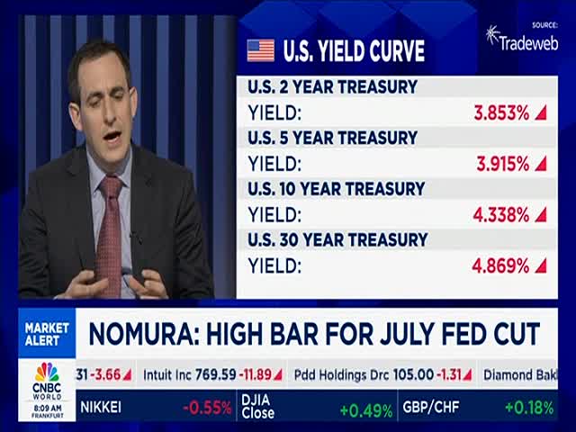 A man in a suit speaks animatedly while a graphic displays the U.S. yield curve on CNBC World. The screen shows rising yields across the board.
