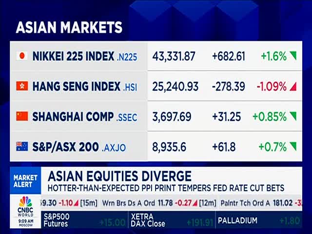 The CNBC World screen displays a list of Asian market indices, with the Nikkei 225 Index up 1.6% and the Hang Seng Index down 1.09%. Below, a "Market Alert" headline notes that a hotter-than-expected PPI print is impacting the Federal Reserve's rate cut bets.
