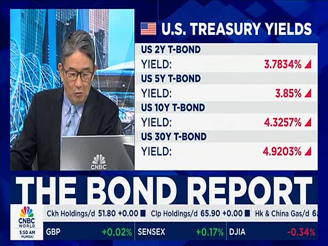 A man in a suit, glasses, and tie is at a desk, speaking into a microphone on a CNBC World broadcast. Behind him, a graphic displays U.S. Treasury yields, with each yield's percentage and a small red arrow pointing upwards.
