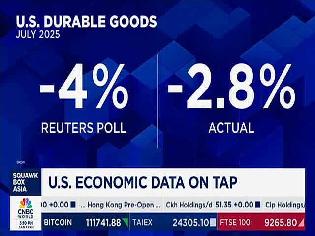 On CNBC World, a screen displays economic data, with a Reuters poll predicting a 4% drop, while the actual figure is -2.8%. Below, a ticker scrolls with stock market information.

