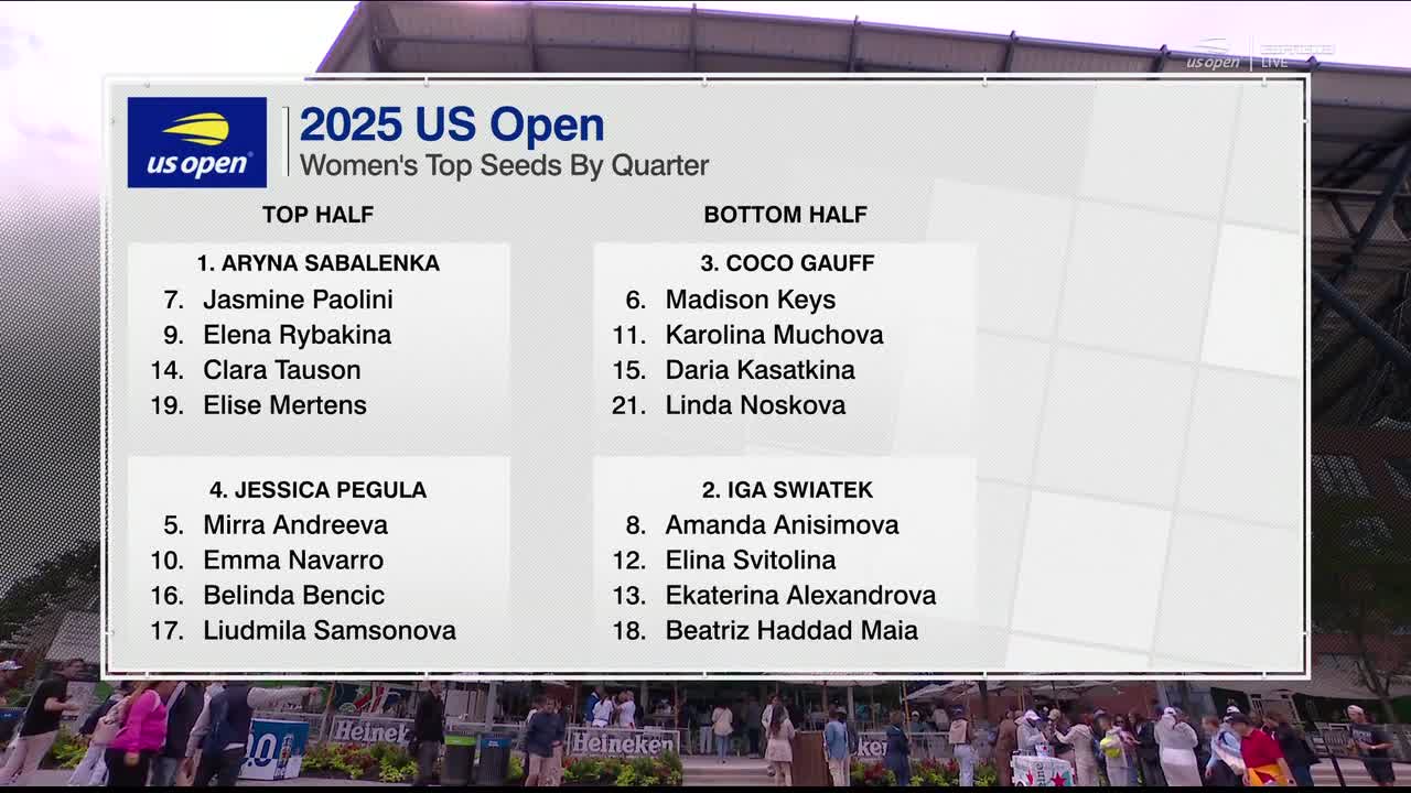 On ESPNews, a graphic displays the top women's seeds for the 2025 US Open, split into two halves. The list shows names like Aryna Sabalenka, Coco Gauff, and Iga Swiatek.
