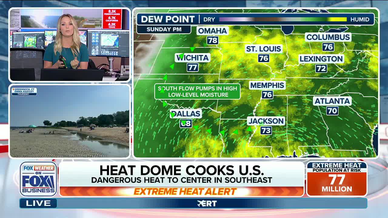 On Fox Business Network, a weather reporter stands in front of a map of the United States, highlighting a heat dome. A beach scene plays in a smaller window, as the "Extreme Heat Alert" flashes on the screen.
