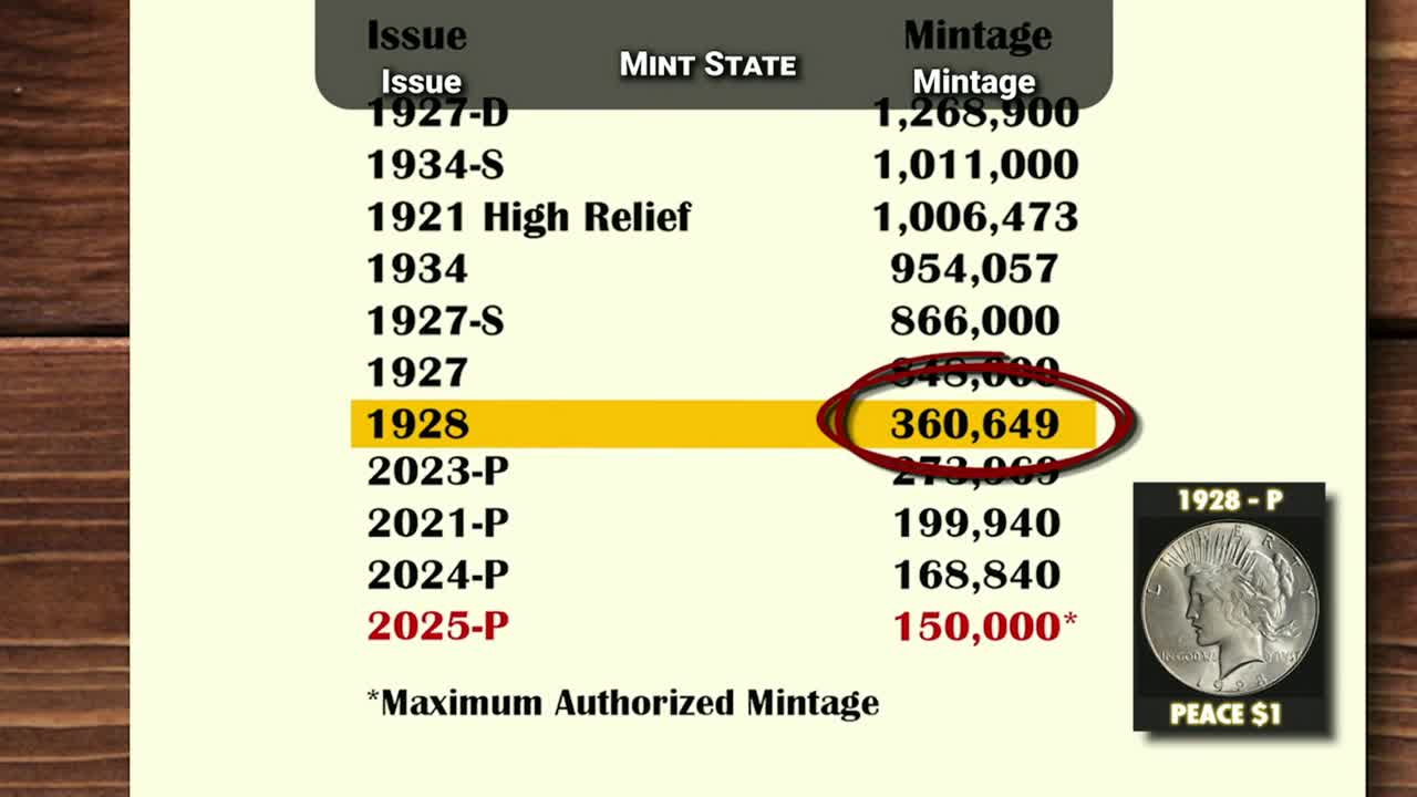 On Fox Business Network, a list of coin mintages is highlighted with a yellow bar. The year 1928 and its mintage of 360,649 is circled in red.
