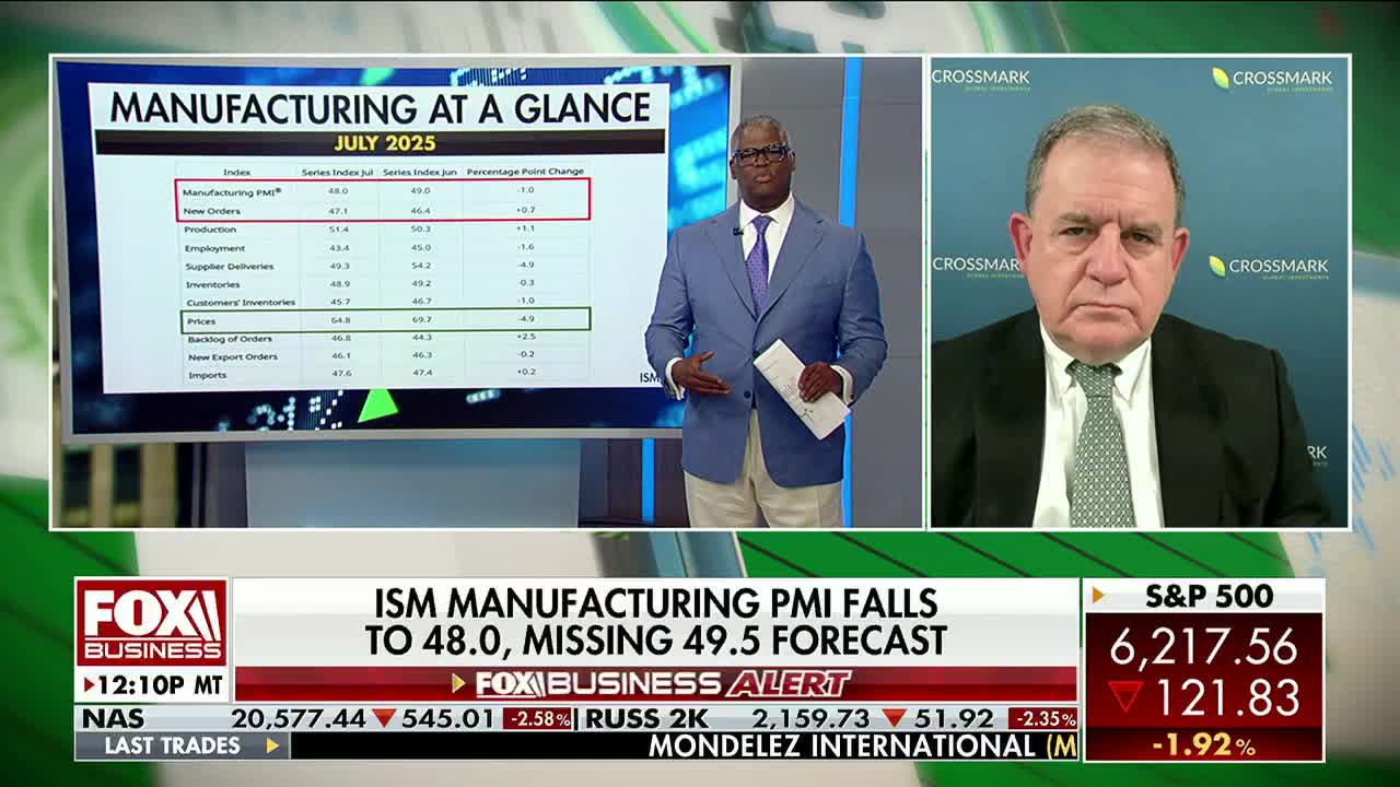On Fox Business Network, a man in a blue suit stands next to a screen displaying economic data, while another man is interviewed on the right. The chyron at the bottom of the screen announces a drop in the ISM Manufacturing PMI.
