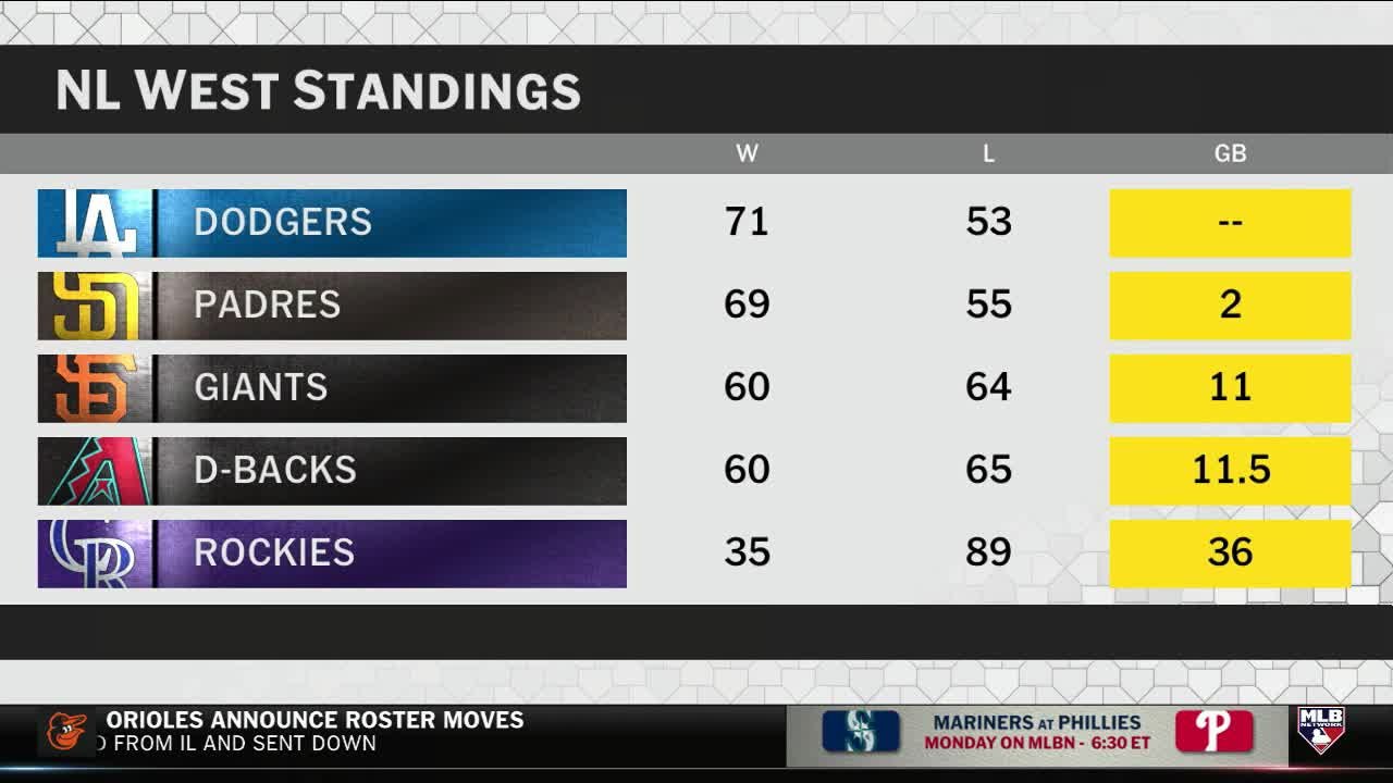 The MLB Network graphic displays the NL West standings, with the Dodgers leading. The Padres are in second place, two games back.
