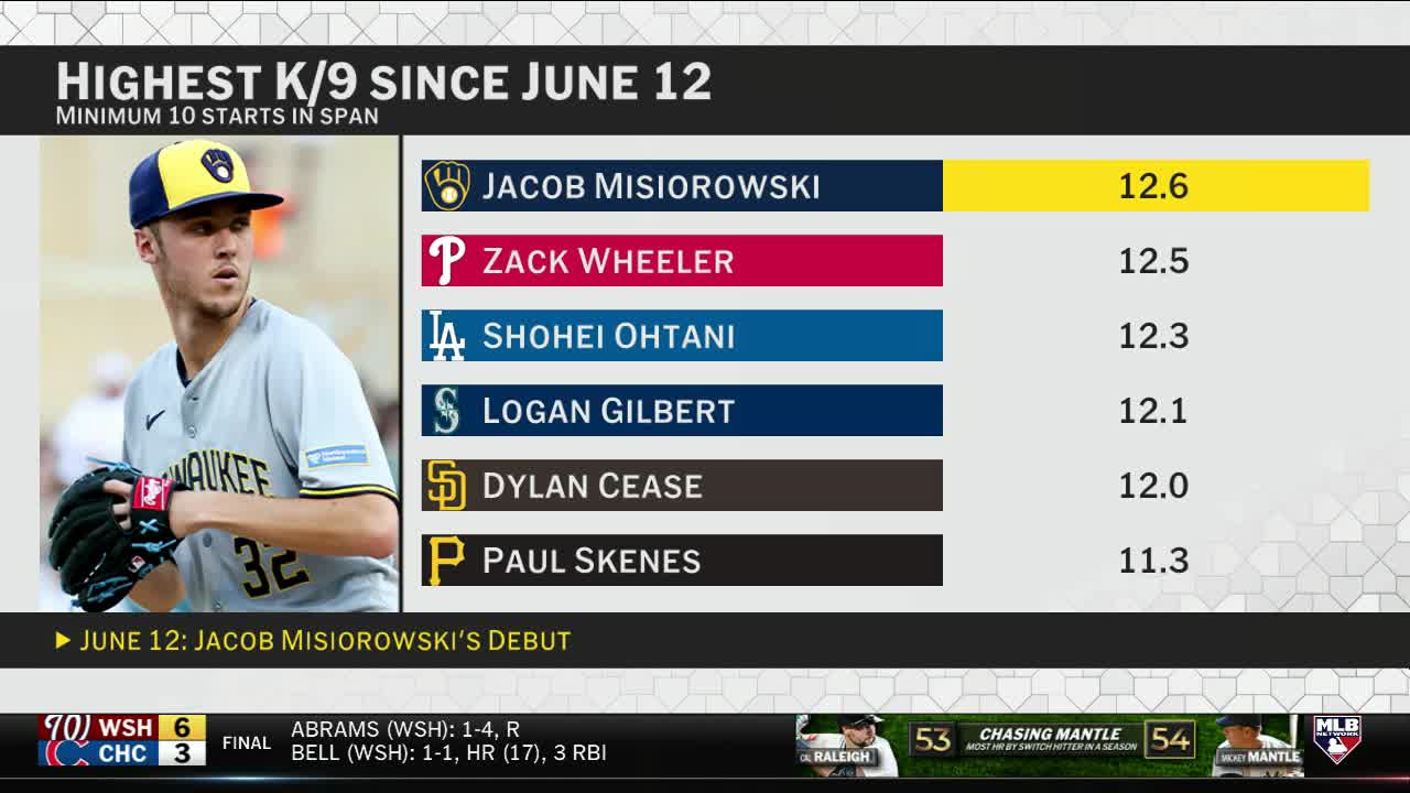 MLB Network is showing a graphic listing the top pitchers by K/9 since June 12. Jacob Misiorowski, in a Brewers uniform, is featured prominently at the top of the list.
