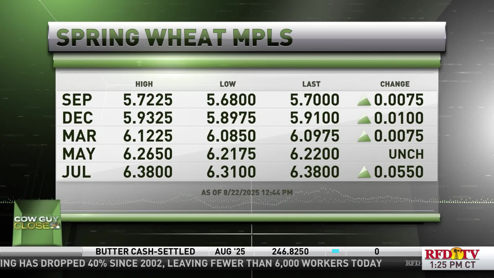 On RFD-TV, a graphic displays spring wheat prices, with the "change" column showing small increases and one unchanged value. The bottom ticker reports a drop in the butter cash-settled price.
