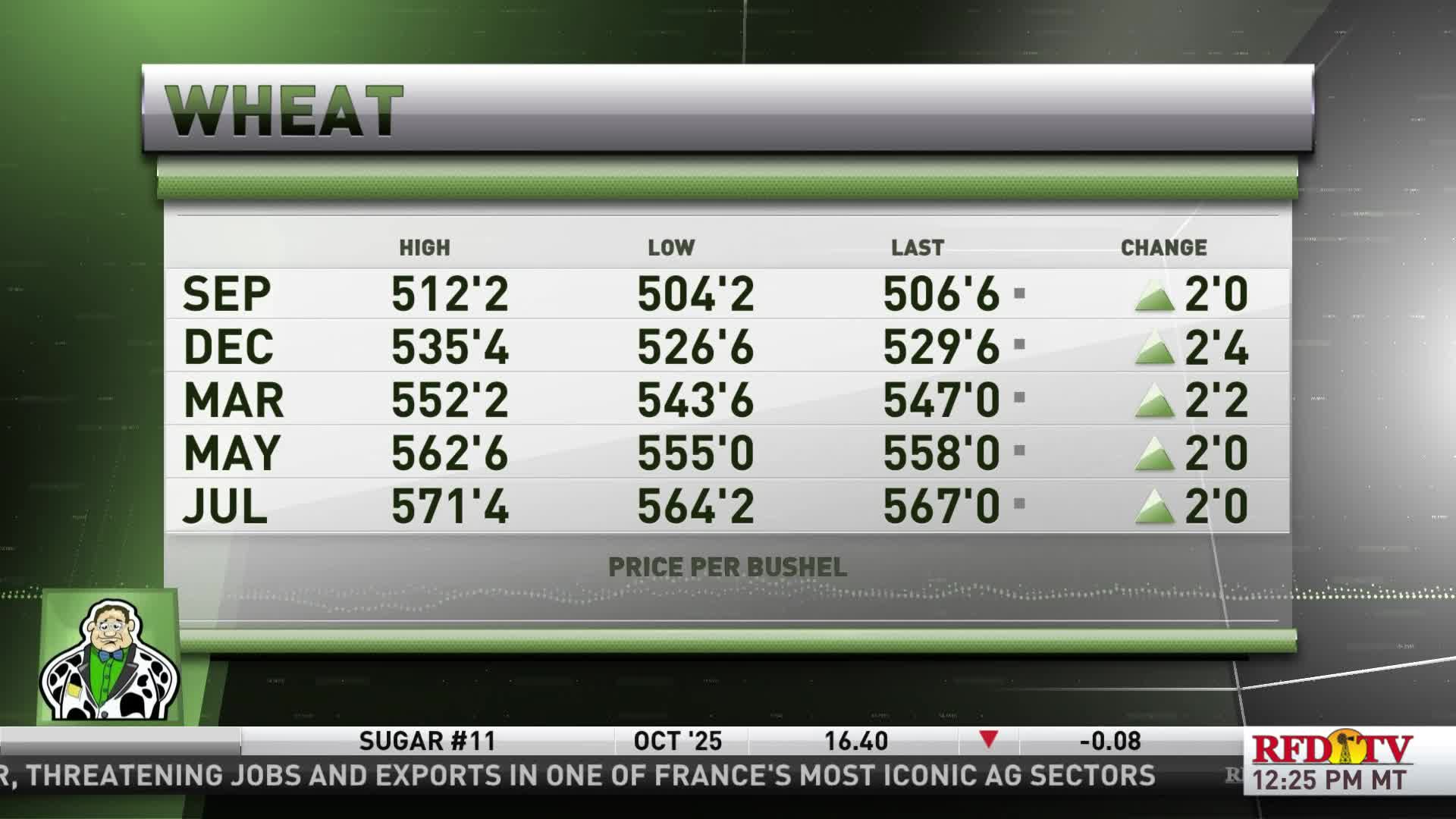 On RFD-TV, a graphic displays wheat prices per bushel, with the "change" column showing green upward arrows. The prices are listed for different months, all increasing by a few points.
